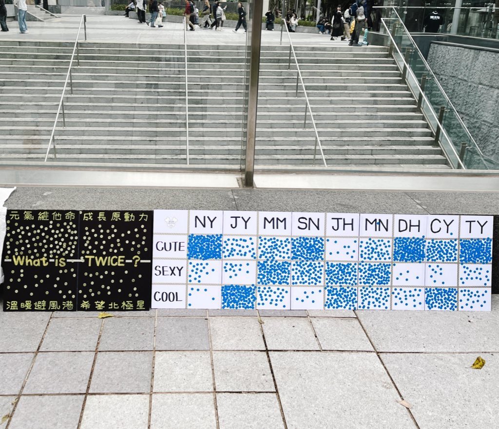 This TWICE poll on whether they're cute, sexy, or cool by ONCEs in Taiwan 😭
