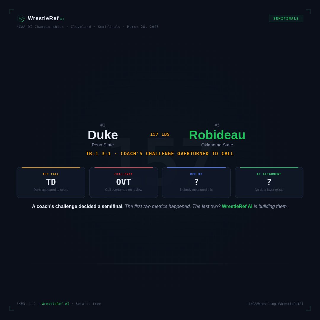wrestlerefai's tweet photo. 157 semi decided by a coach’s challenge overturning a TD call in tiebreakers. The #1 seed’s season ended on a review. Was the original call right? Nobody has the data to answer that. Yet. https://t.co/BTw8E9grSc