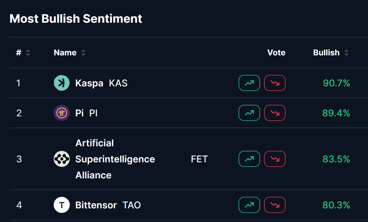 AlexCryptoDubai's tweet photo. $KAS FAM:

Worries about $KAS sentiment - DONT.

$KAS ranks #1 with my second favourite asset at #4!!!

Women lie, men lie, but data doesn't lie... https://t.co/8skPSdRwdK