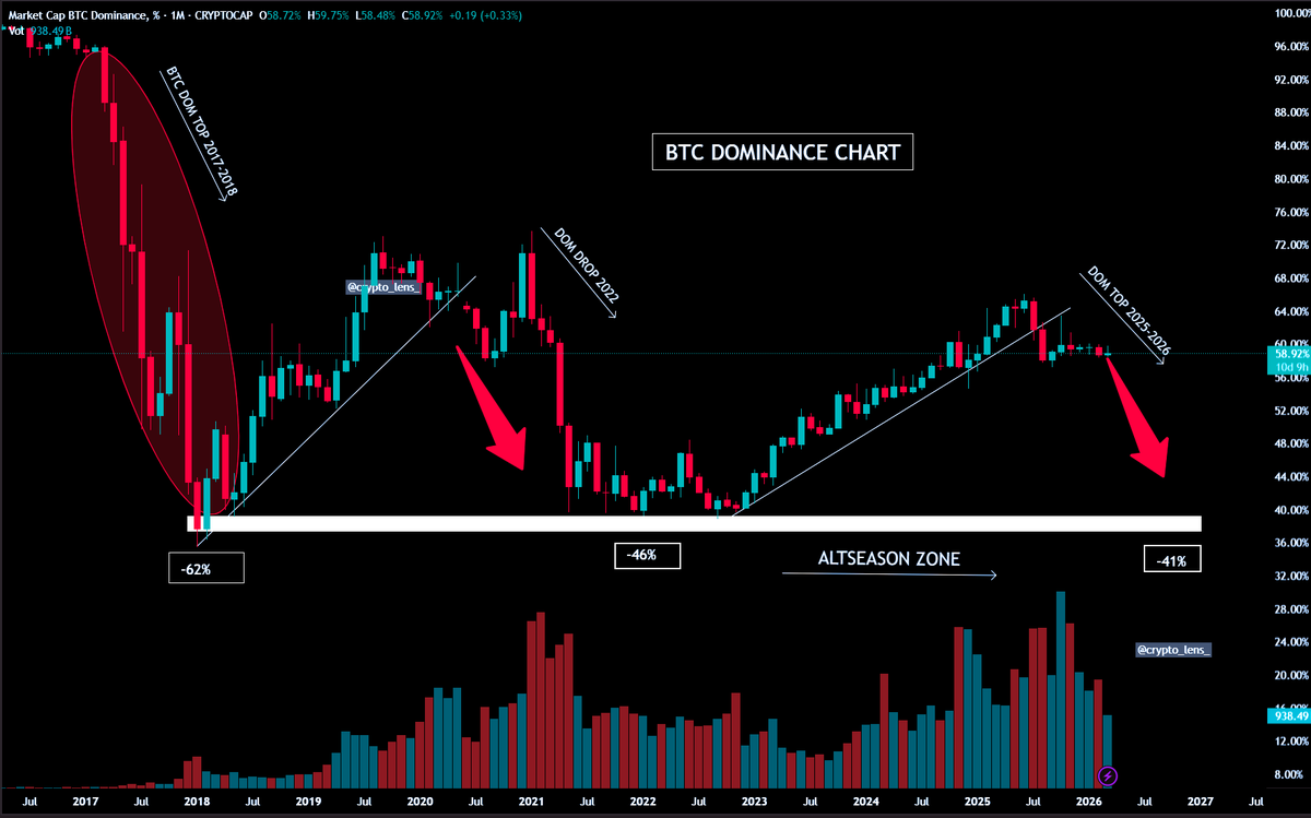 Altseason isn’t coming… it’s already HERE.

I’m expecting a $4 TRILLION altcoin market cap this cycle.

Like if you see it. Retweet if you’re riding it. 🚀