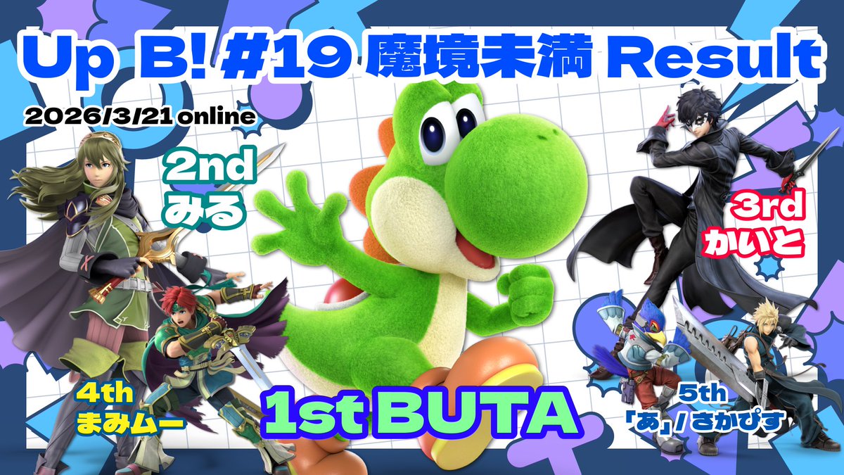 UpB_ssbu's tweet photo. 【#19 魔境未満 Result】 
Up B! #19 魔境未満大会が終了しました！
選手の皆さんお疲れ様でした！

見事優勝に輝いたのは
BUTA選手 (@BUTAPIG1129 )
です！おめでとうございます🎉

たくさんの応援コメントありがとうございました！
次回は4/11 #20 魔境未満 となります。
#UpB #スマブラsp https://t.co/tmlQzld571