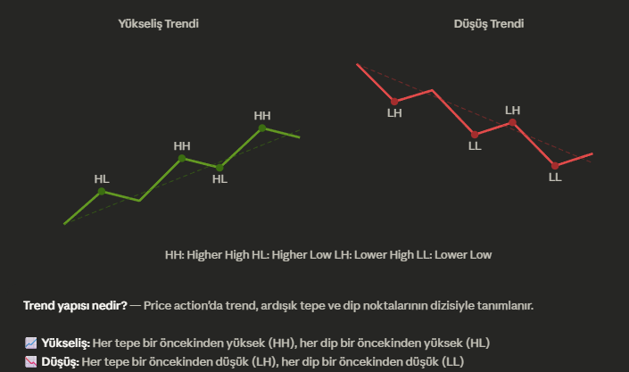PriceActionXL's tweet photo. #trend #marketyapısı #trendyapısı
📈 Trend nedir, nasıl okunur?

Çoğu trader "trend yukarı" der ama ne zaman bittiğini bilemez.

HH, HL, LH, LL kavramlarını öğrenince trend sana konuşmaya başlar. 👇

—

1/ Trend fiyata göre değil, yapıya göre okunur.

Grafik görünümde değil, zirveler ve diplerin sırasında saklı.