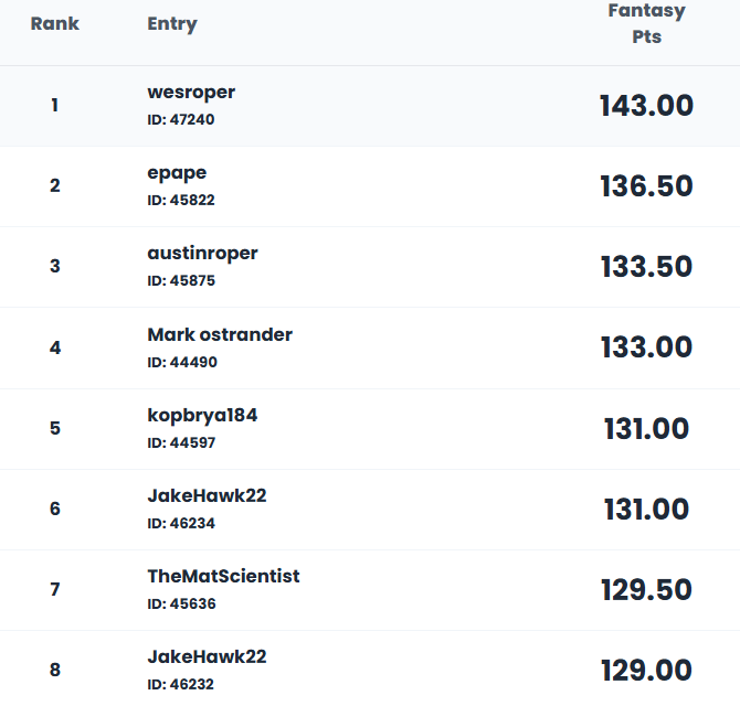 MatKingsUSA's tweet photo. Big shakeup in the standings, looks like Roper family making a run at it! https://t.co/72DgDmusH0