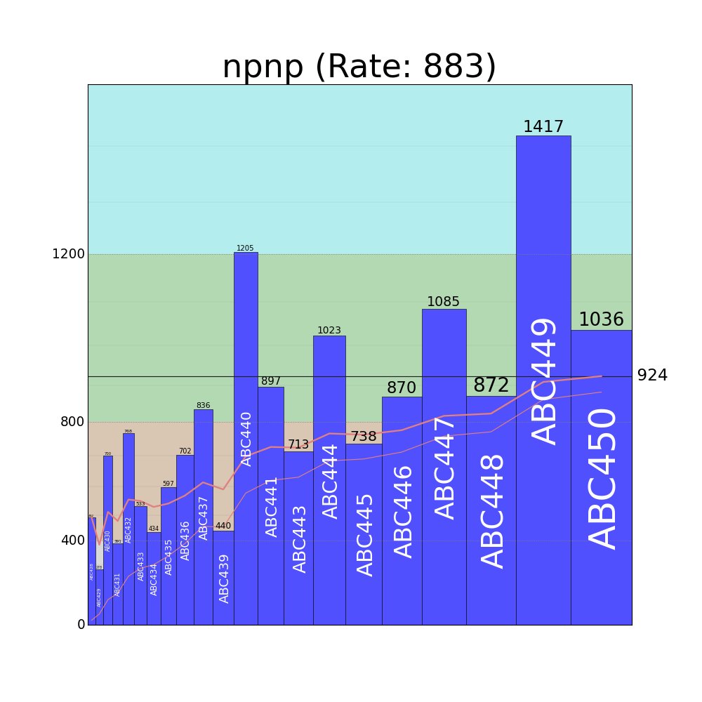 _npnp_hpp_'s tweet photo. AtCoderGraphs でレート寄与グラフを描画しました! https://t.co/6hpvWUeyTa #AtCoderGraphs #AtCoderRatingContributorGraph
緑以上Streak5 https://t.co/tmiVYMaSMF