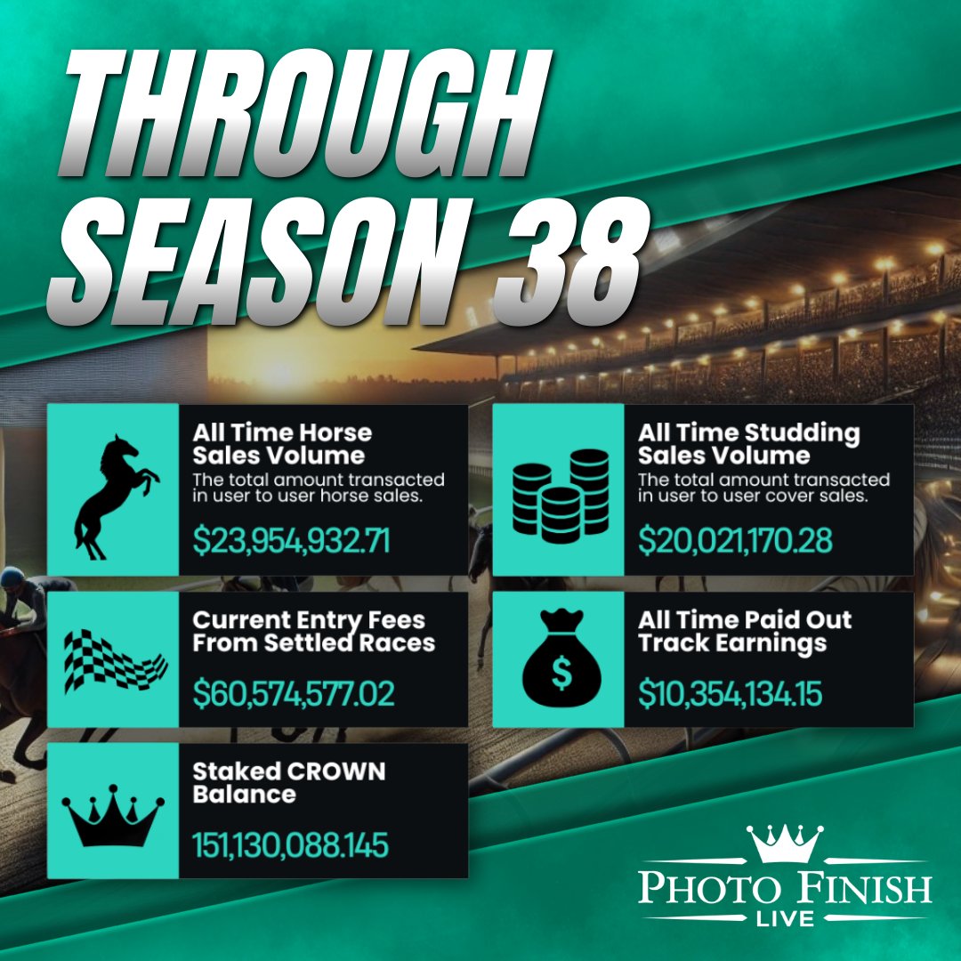 Photo Finish™ LIVE 🌹 🐎 Virtual Horse Racing tweet media