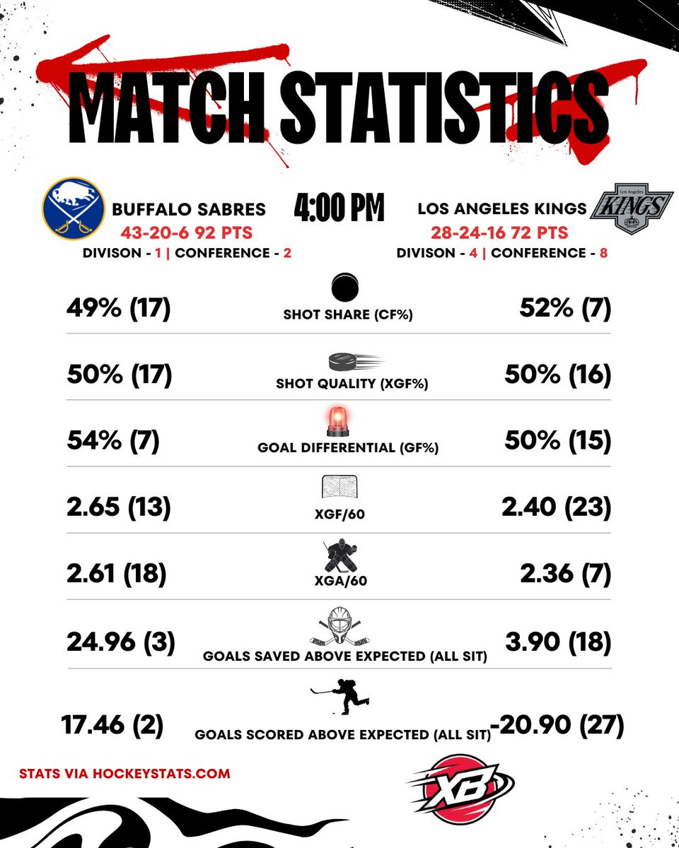 CMDeDominicis's tweet photo. The Sabres continue their west coast road trip with a visit to Los Angeles with a 4 PM EST. puck drop.

If all goes well, another 4 points could come off the magic number to clinch tonight. https://t.co/gprgYXp1aG