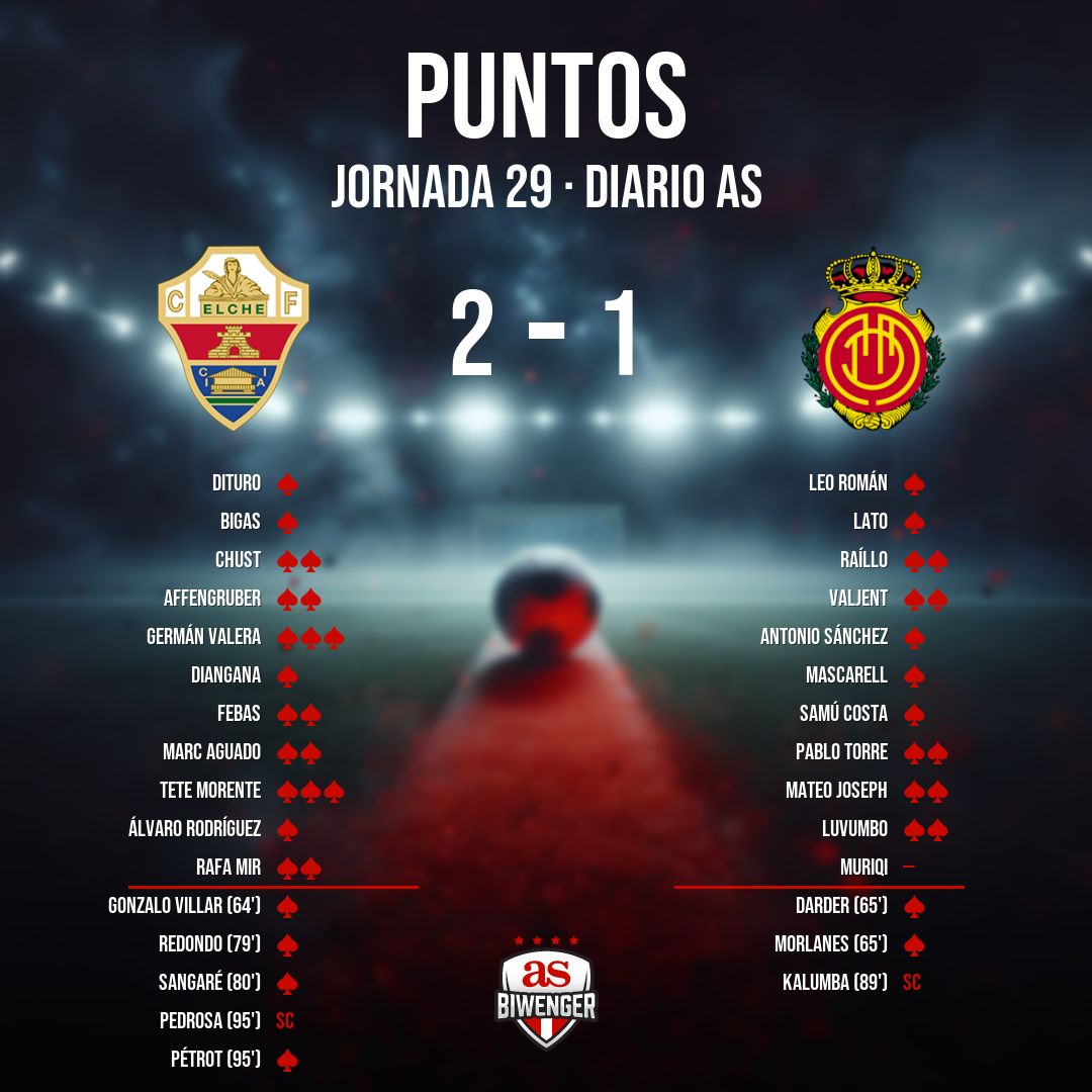 biwenger's tweet image. Puntos del #Elche 2 - 1 #Mallorca en #Biwenger biwenger.as.com/blog/partidos/…