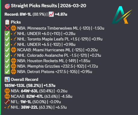 ParlayAIHQ's tweet photo. we destroyed the game markets yesterday for NBA and NHL !!

15-3 NBA
11-3 NHL 
8-1 straightpicks!

and went 8-1 for our straightpicks!

+14.08u for just game markets !

#NHLpicks #NBApicks #Gambling𝕏 https://t.co/xpTpdkLQ0F