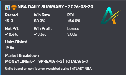 ParlayAIHQ's tweet photo. we destroyed the game markets yesterday for NBA and NHL !!

15-3 NBA
11-3 NHL 
8-1 straightpicks!

and went 8-1 for our straightpicks!

+14.08u for just game markets !

#NHLpicks #NBApicks #Gambling𝕏 https://t.co/xpTpdkLQ0F