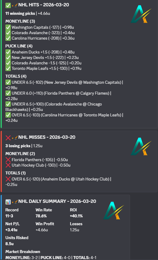 ParlayAIHQ's tweet photo. we destroyed the game markets yesterday for NBA and NHL !!

15-3 NBA
11-3 NHL 
8-1 straightpicks!

and went 8-1 for our straightpicks!

+14.08u for just game markets !

#NHLpicks #NBApicks #Gambling𝕏 https://t.co/xpTpdkLQ0F