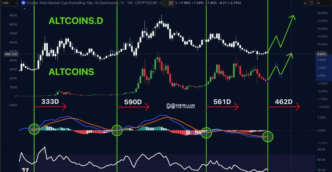 BigDott50's tweet photo. 🚨 Retail is gone, the market is exhausted and this is the setup for the next #altcoins move up.

This is where big players buy while you panic, the big money is buying this dip like 2020 again.

These next months can change lives, not because #bitcoin is falling, but because it may rise from fear.

it’s more bullish than it looks, this is where long-term wealth can be made.

Follow me if you haven't followed me yet for more updates !!