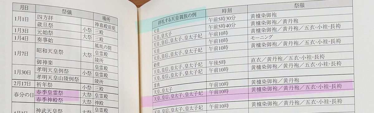 天皇陛下が、被災地訪問を優先して風邪気味(熱なし)で欠席した祭祀

春分の日
春季皇霊祭　大祭　皇霊殿
春季神殿祭　大祭　神殿

拝礼する天皇親族の例
天皇、皇后、皇太子、皇太子妃

午前10時

祭服
黄櫨染御袍／黄丹袍／五衣・小袿・長袴
───
陛下の代理で掌典長が参拝
代理で愛子さま〜はデマ