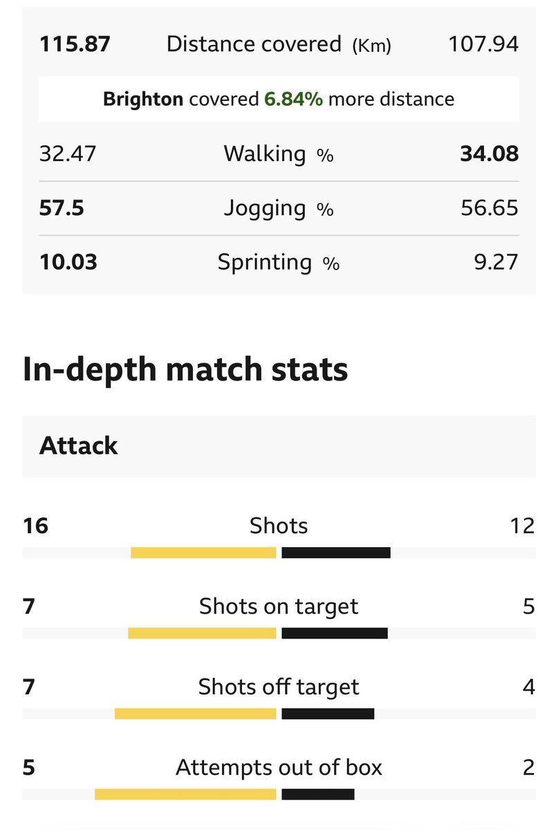 Another match where we’ve lost every battle apart from “Walking”!!

Are we delusional or ahead of the game? 🤪