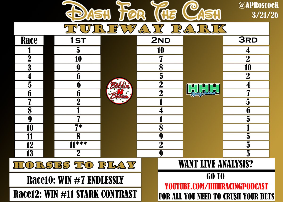 APRoscoeK's tweet photo. LETS HAVE ANOTHER PROFITABLE DAY!

#DashForTheCash is LIVE for both #LouisianaDerby Day at #FairGrounds and #JeffRuby Day at #TurfwayPark!

GOOD LUCK and CRUSH YOUR BETS!

For in-depth, ALL STAKES analysis, tune into the most recent episodes of BnB (TP) and PnP (FG) on https://t.co/zQeu2r0r12!

@hhhracingpod @pvisco28 @PatrickKuenzel @phillyboy415 @CFREE316 @NoahMeag @20LengthsClear @Jaxmuniz_ 

#HorseRacing #HorseRacingTips @fairgroundsnola @TurfwayPark
