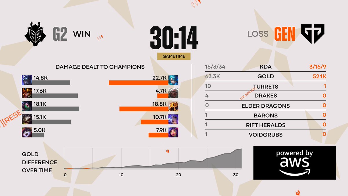 LoLEsports Stats tweet media