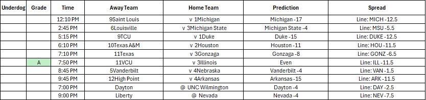 March 21 2026 NCAAM 🏀 

VCU Potential Cinderella story... ???

Full Algorithm Sheet Below 😎👇🏻🤑