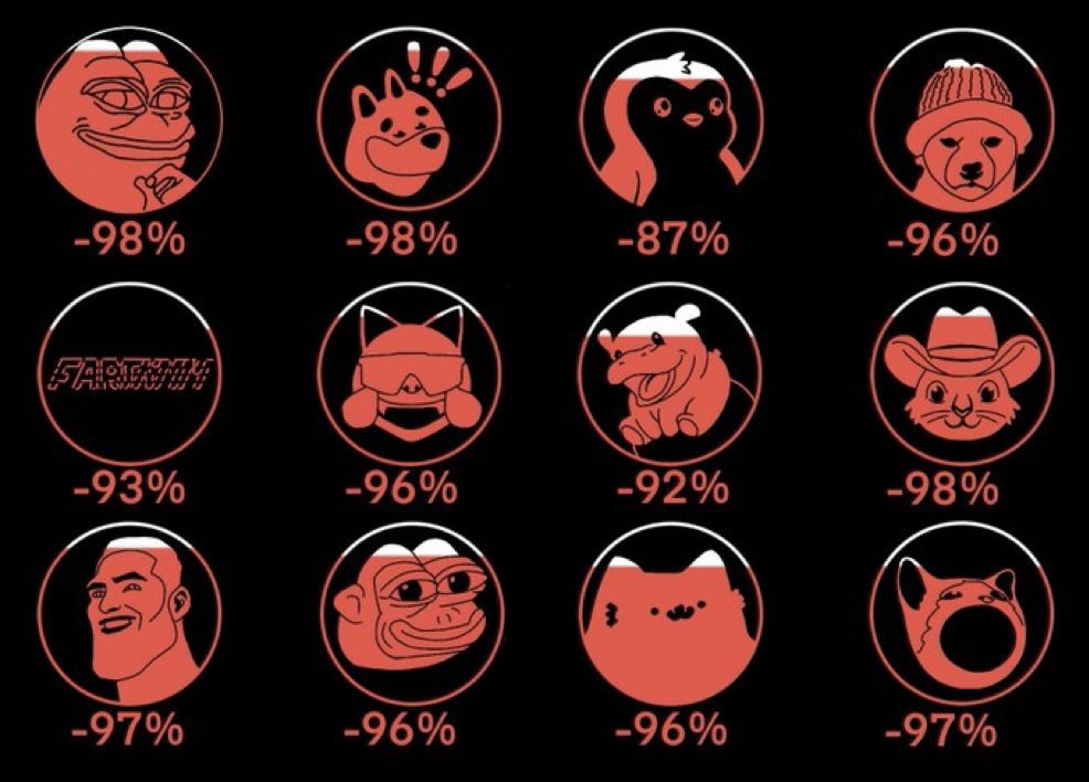 OG MEMECOINS - PRICE CHANGE FROM ATH

$PEPE -98%
$BONK -98%
$PENGU -87%
$WIF -96%
$FARTCOIN -93%
$MOG -96%
$MOODENG -92%
$PNUT -98%
$GIGA -97%
$PONKE -96%
$NUB -96%
$POPCAT -97%

And they tell you to never sell 💀