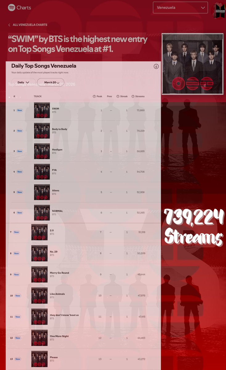 —SWIM de BTS debuta en el #1 de Spotify Venezuela, el resto de canciones del álbum ARIRANG ocupan los primeros 14 puestos del Top, primer k-act y artista no hispanohablante en lograrlo. 

#BTS_ARİRANG #BTS_SWİM