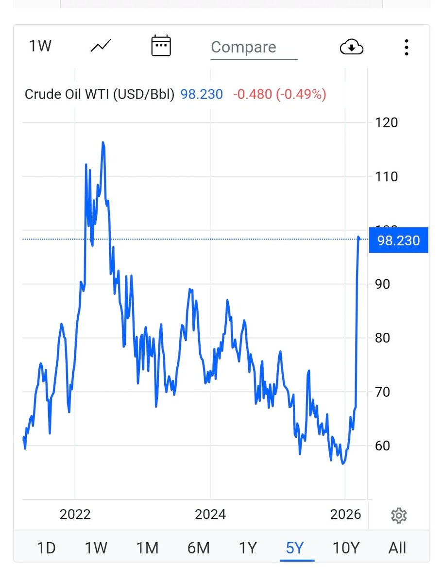 ignis256's tweet photo. @WSJ Ah yes, the worst oil crunch since the 80s (if you successfully forgot what the media told you to forget). https://t.co/upNqxZRqLl