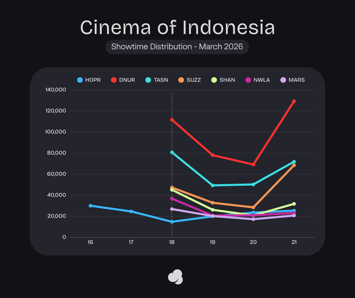cinepoint_'s tweet photo. Estimated Admission - Sat, 21 Mar 2026
Per Cinepoint Tracking

#DanurTheLastChapter
+129,367 (+86.78%) | 388,629
---
#TungguAkuSuksesNanti
+71,971 (+42.93%) | 252,670
#Suzzanna
+68,595 (+139.90%) | 177,622
---
#SeninHargaNaik
+31,915 (+52.38%) | 124,427
#Hoppers
+25,476 (+7.45%) | 511,012
#NaWilla
+23,241 (+10.18%) | 102,030
#PelangiDiMars
+20,861 (+20.04%) | 85,587
---
#DhurandharTheRevenge
+1,456 (+1.24%) | 4,064