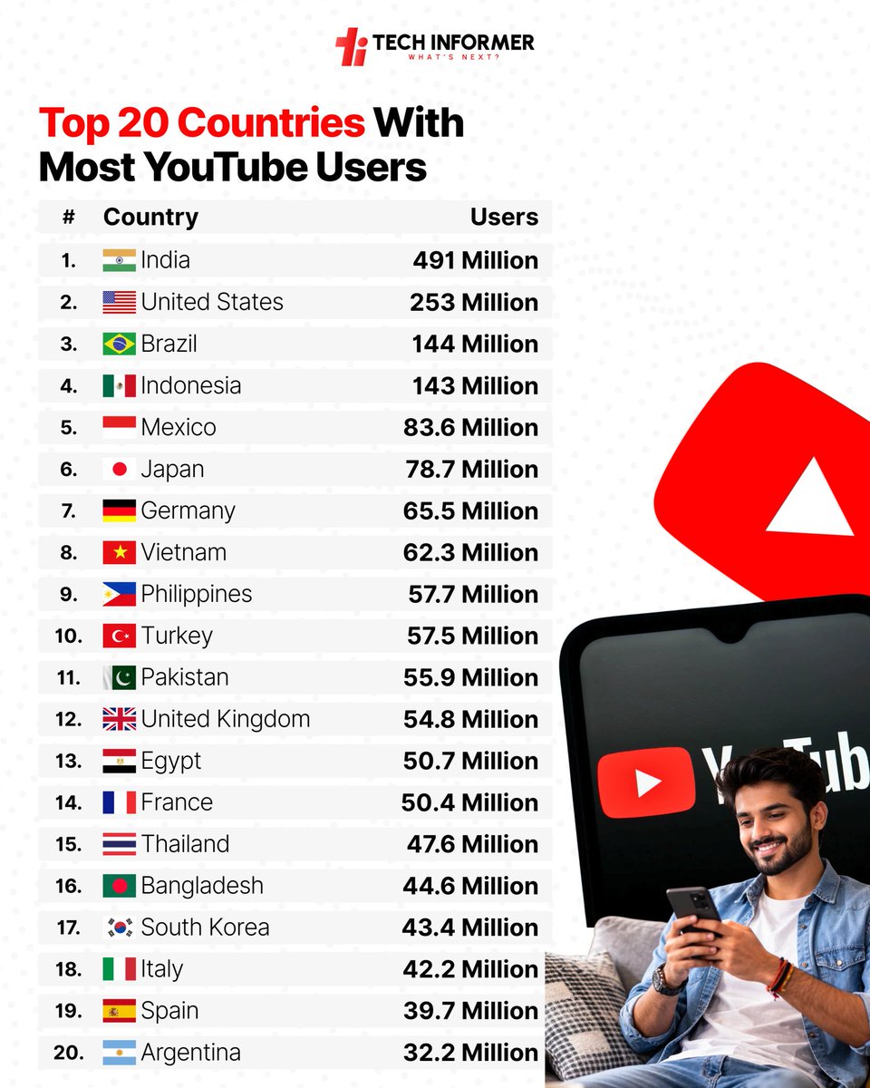 Countries with most YouTube users, February 2026

#Techinformer 
#YouTube