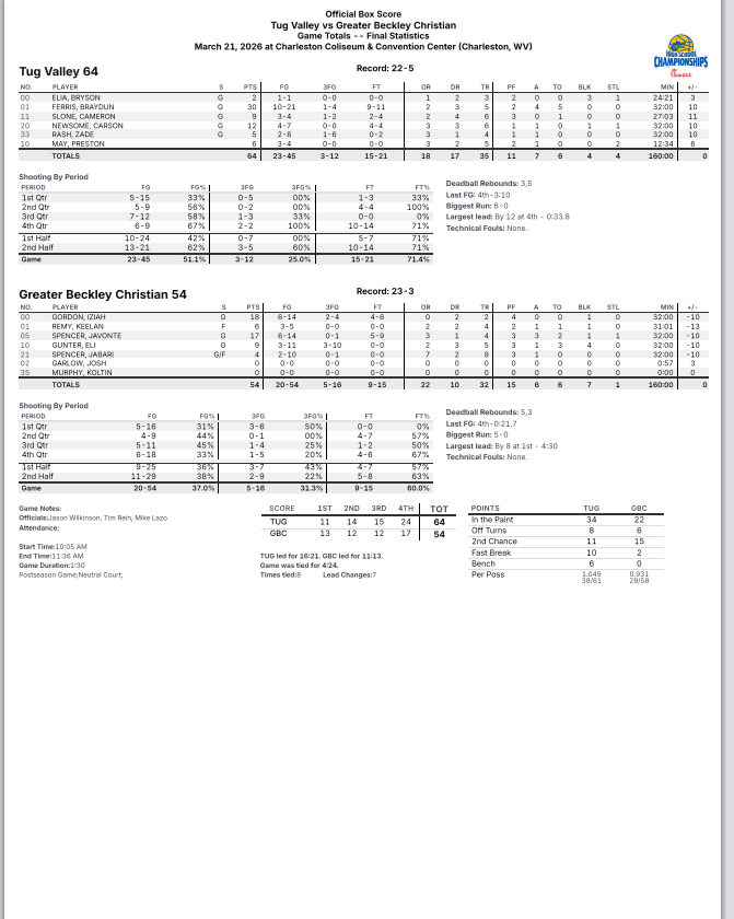 mclovinusc's tweet photo. Single A Championship Final Stats
#1 Greater Beckley 
#2 Tug Valley
@BlueChipsNation @PrepHoops_WV @scottwstrode 

Your Single A Champions are for the 3rd Consecutive Year 
TUG VALLEY HIGH SCHOOL https://t.co/tWy13y3vvK