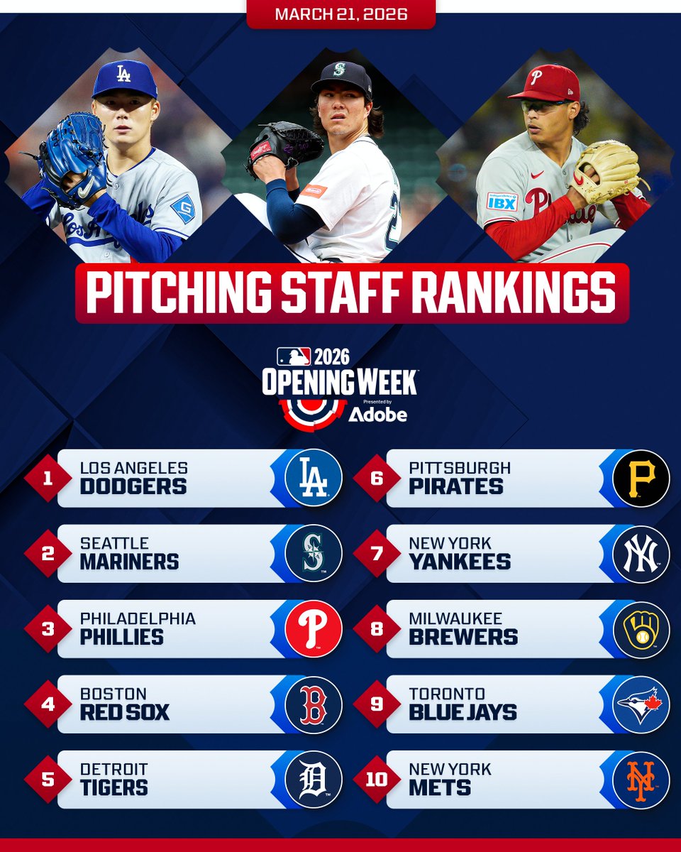 The Los Angeles <a href="/Dodgers/">Los Angeles Dodgers</a> enter 2026 at the top of the Pitching Staff Power Rankings 🔥