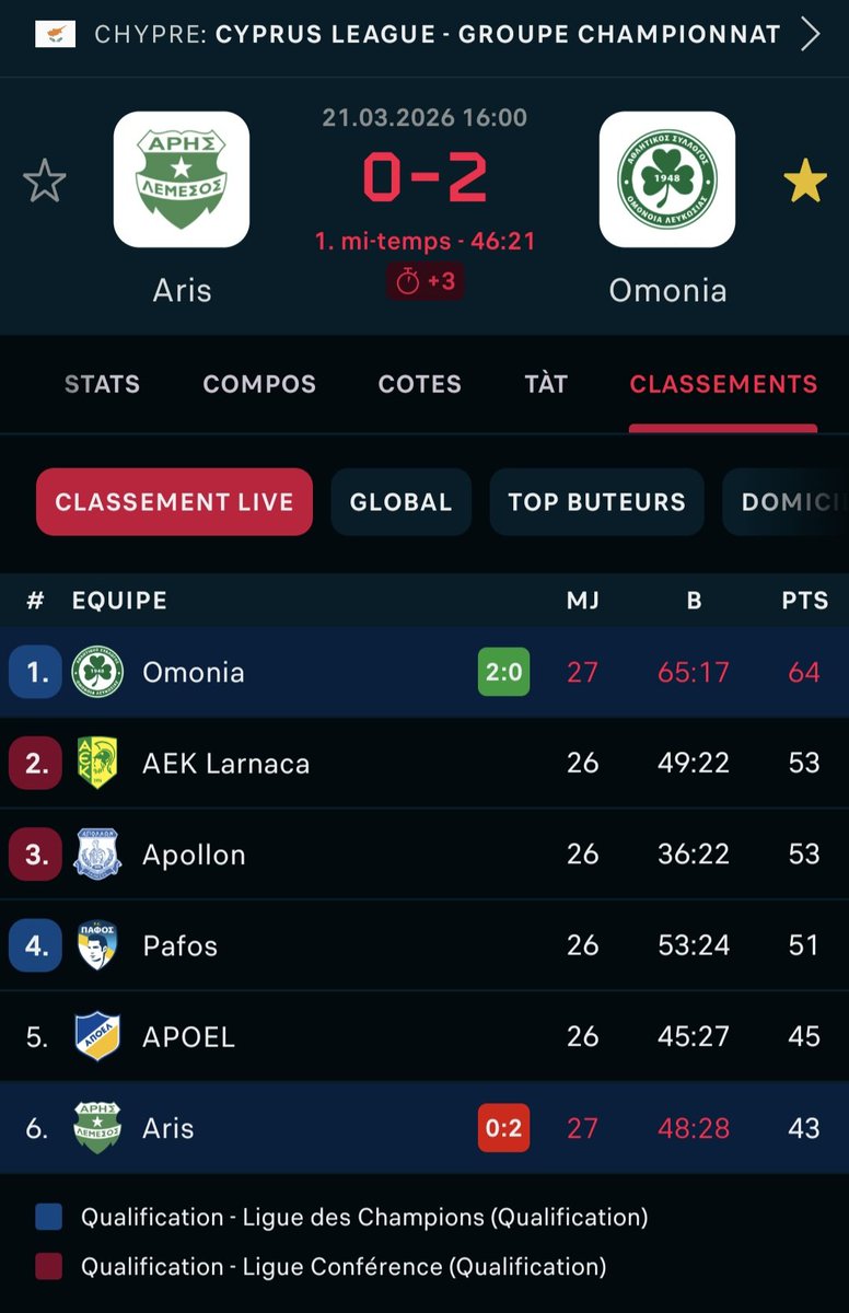 L'Omonia s'envole vers le Titre 🏆🤩