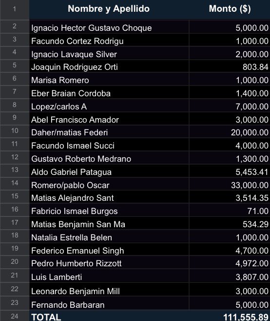 RecibimientoCJA's tweet photo. 💙🤍🤎LISTADO 21/03 💙🤍🤎

Arrancó el torneo y volvió la ilusión.  
Ya recaudamos $112.294,57 🙌

Gracias a todos los que colaboraron.  
Pero esto sigue: necesitamos de todos para que la Fecha 2 sea una fiesta 🔥

Sumate 🤍  
Participás por una camiseta aniversario 🎽 https://t.co/2o7IdANYBg