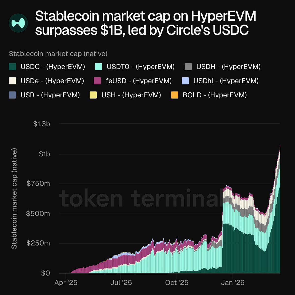 Token Terminal 📊 tweet media