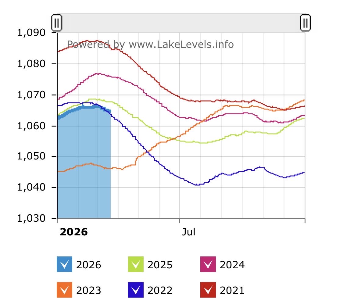 Lake Mead Water Level tweet media