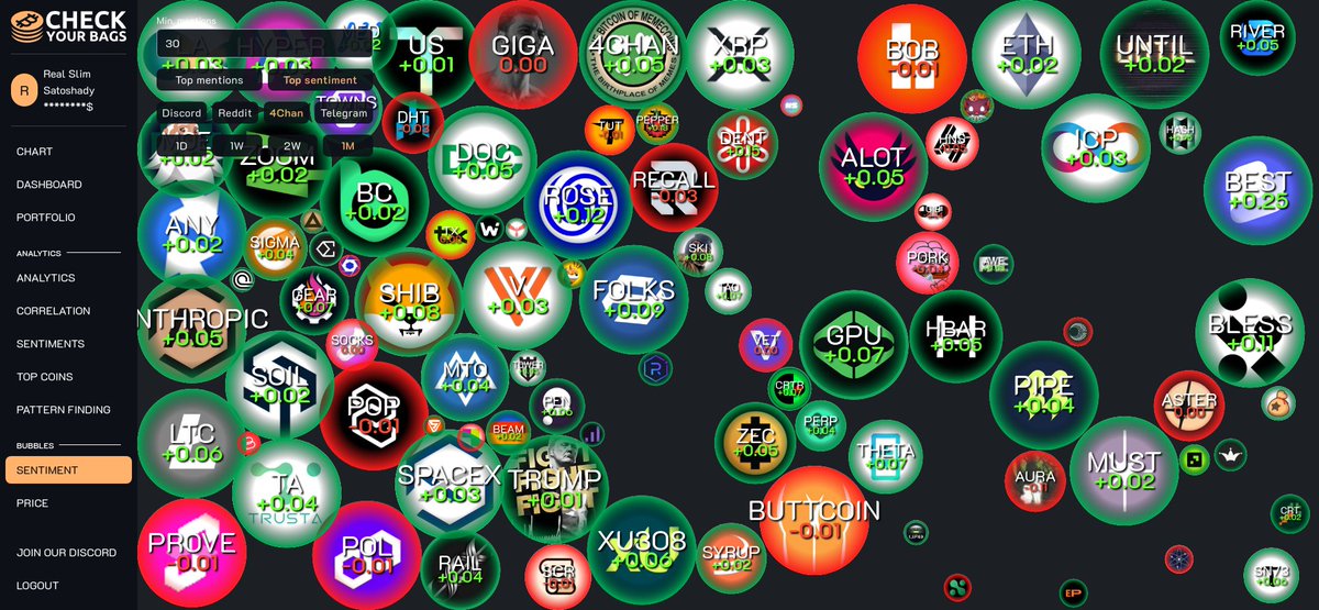 Which coins are capturing the highest user sentiment on 4chan over the past 21 days?
(15+ mentions required)

1. $PND +0.418 17 mentions 🥇
2. $BEST +0.247 3269 mentions 🥈
3. $NEX +0.217 21 mentions 🥉
4. $RAY +0.211 38 mentions 
5. $JEST +0.186 37 mentions 
6. $DENT +0.182 69