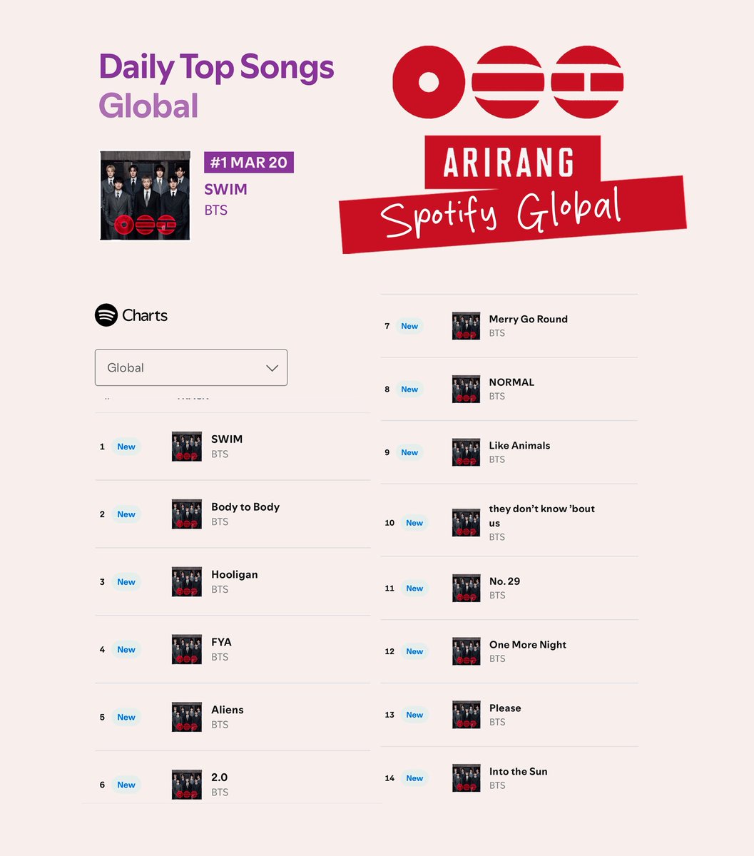 purplearmy_py's tweet photo. 🇵🇾| ¡#SWIM de BTS se posiciona en el TOP 1 de Spotify Paraguay con +43k streams. Es la primera canción de BTS en debutar en la cima del chart!

¡BTS se convierte en el PRIMER k-act en debutar 3 canciones dentro del TOP 5 del chart con 'Body to Body' [#2] y 'Hooligan' [#4]!

¡Todos los tracks de #ARIRANG debutaron dentro del TOP 18 logrando la suma de 341,999 streams en el chart!

#BTSARMY #BTS