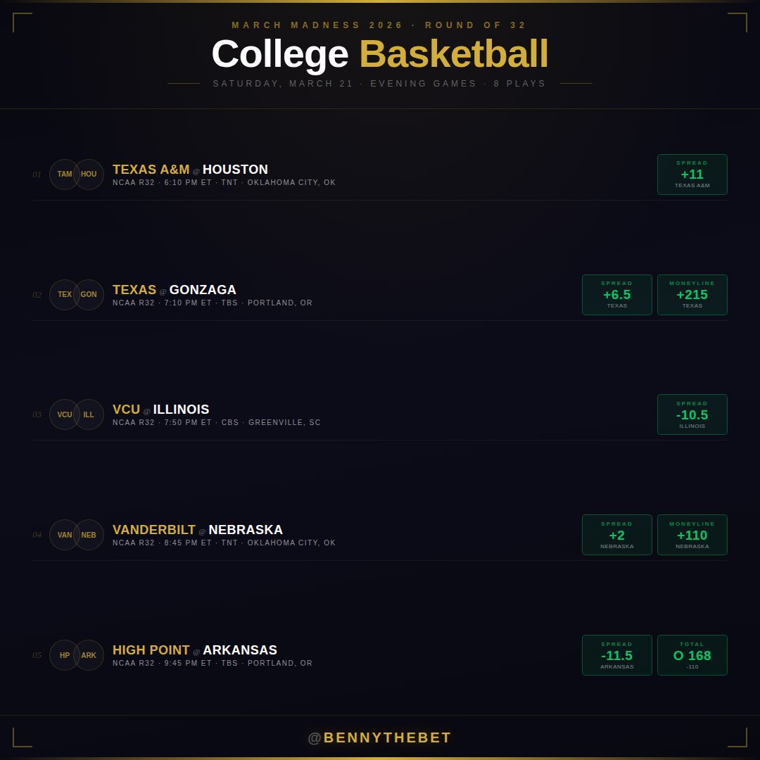 College Basketball
Michigan -11.5
SLU vs. Michigan O161.5
Michigan State -4.5
TCU +12.5
TCU vs. Duke O139
Texas A&amp;M +11
Texas +6.5
Texas ML
Illinois -10.5
Nebraska +2
Nebraska ML
Arkansas -11.5
Arkansas vs. High Point O168

#bennythebet #marchmadness