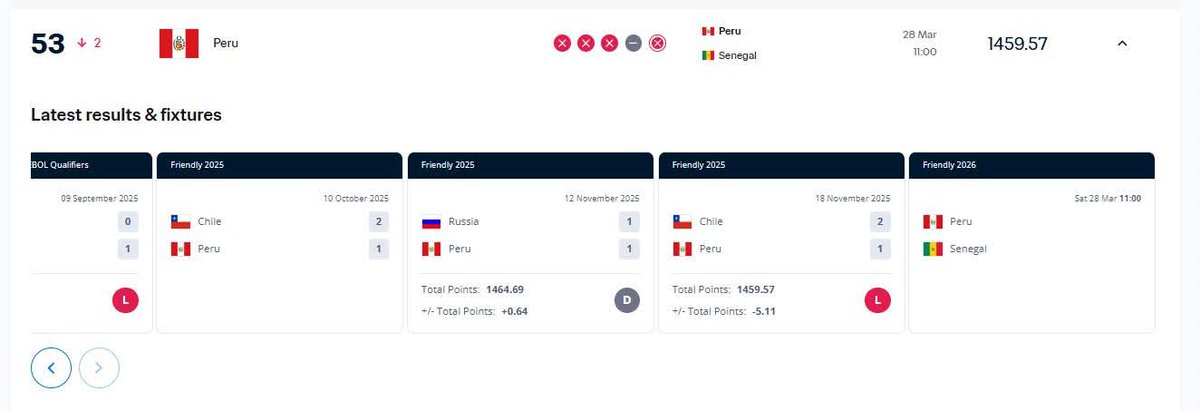 javal99's tweet photo. FIFA publicó los partidos que disputó y jugará la bicolor y en esa lista no está el amistoso que Perú ganó 2-1 a Bolivia en Chincha (21/12/2025).
En las estadísticas no cuentan ese cotejo, los goles de Piero Magallanes y Bassco Soyer, debut en la bicolor y Gerardo Ameli como DT. https://t.co/yCEP3gUg7p