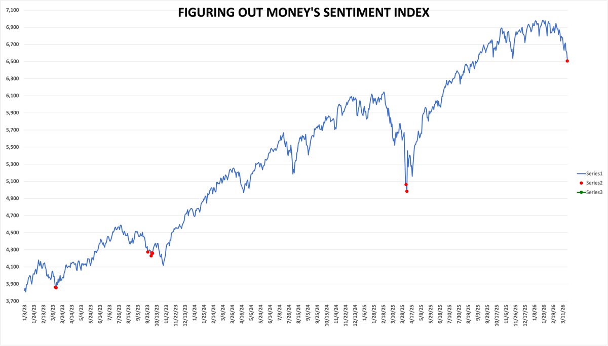 This is where the market can usually fools the most people.

My sentiment index just printed 9.5. That's the lowest reading since the April 2025 bottom when it hit 6.5.

Every red dot on this S&amp;P chart marks a reading below 9.6. Look where they land. Every single one caught a