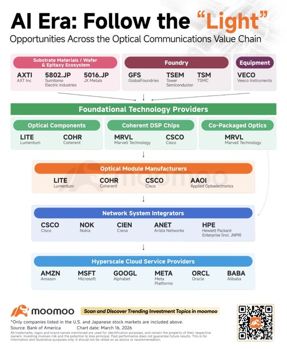 สรุป Value Chain Photonics ไล่จากต้นน้ำไปปลายน้ำ ในโพสเดียวจบ!

$AXTI ผลิต wafer สำหรับทำชิป/เลเซอร์
$TSM โรงงานผลิตชิป
$TSEM โรงงานผลิตชิปเฉพาะทาง photonics เลย
$VECO เครื่องจักรที่ใช้ผลิตชิปและเลเซอร์
$LITE ผลิตเลเซอร์ส่งสัญญาณด้วยแสง
$COHR ทำชิ้นส่วน photonics และเลเซอร์
$MRVL