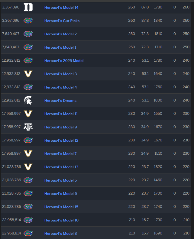 here are how my computer models and my own picks stand after the first two days