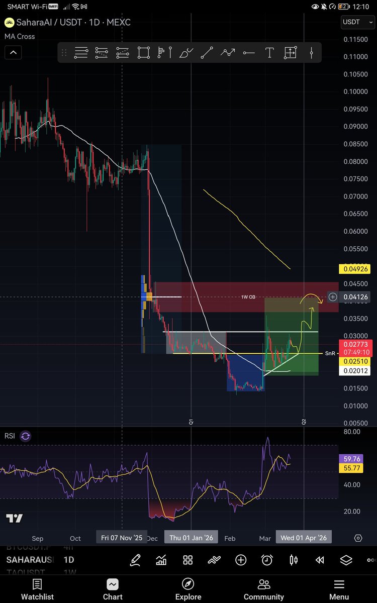 AudreyLizardo's tweet photo. $SAHARA (bias: bullish)

- PO3 (Distribution phase)
- Reclaim on SnR level after deviating
- Above MA50 (respected MA as it touches many times)
- RSI reclain on RSI based MA after deviation
- Above Yearly Open
- POI ($0.04126) &amp; 1W untouched. Breaker for Bullish or Bearish Retest https://t.co/VNQFuPcQ3W