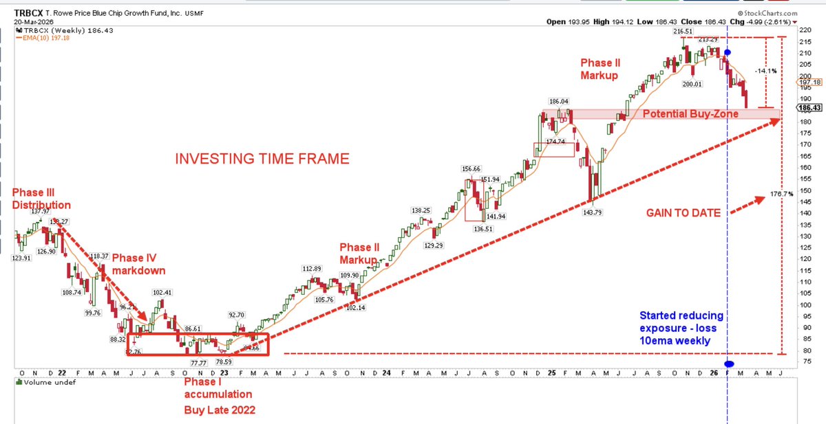 Couzin_Vinny's tweet photo. $SPX  #IBD #William #ONeil #Strategy #IBDPartner

End of Jan. reduced exposure in the trading room. 
Beginning Feb. reduced more as price action dropped below 10ema. 

-15% from highs. 

Now we'll look to re-enter once institutions get active. 

1) #volume  
2) price moves back above #10ema #weekly