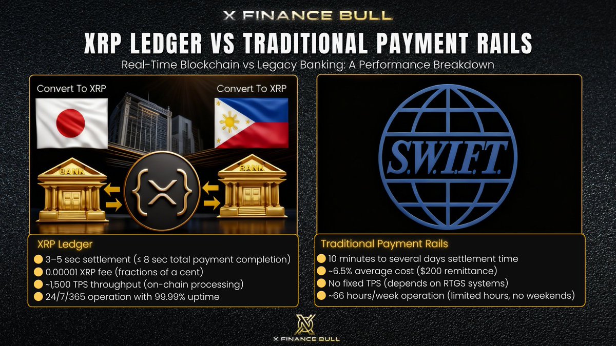 I can't believe people are still bearish on $XRP when you look at this side by side 🤯

XRP Ledger: 3-5 second settlement. Fractions of a cent in fees. 1,500 TPS. Running 24/7/365 with 99.99% uptime.

Traditional rails through SWIFT: 10 minutes to several days. 6.5% average cost