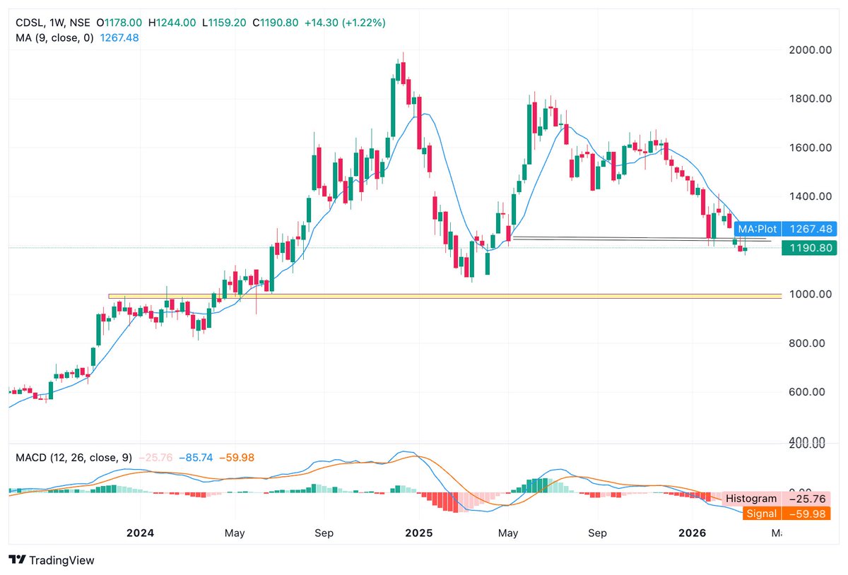 BaijuBears's tweet image. #CDSL 

Lower low for 1000 open
Sell with volume
MA-Pivot Support broken below 1240
Buy: above 1255
