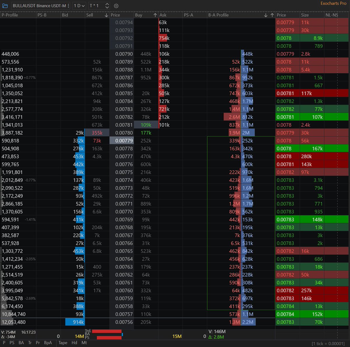 V_ROSH_'s tweet photo. Here's some updates, aggressive Buyers are back on $bulla 

OI came back to 850M
The H4 VOL is still quit low
Δ is not huge yet 
CVD still red while the price is going up, Shorts start bleeding. 

Funding Rate still positive. 

Let's see in the next post what we want https://t.co/gTxjaEVLHn