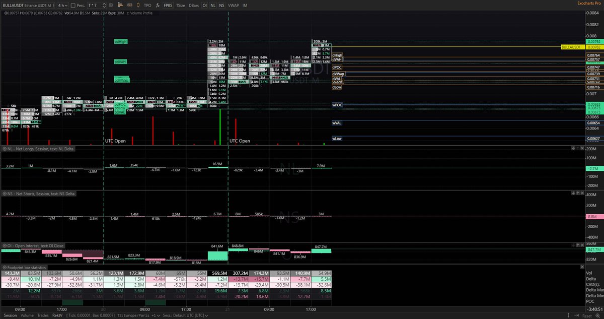 V_ROSH_'s tweet photo. Here's some updates, aggressive Buyers are back on $bulla 

OI came back to 850M
The H4 VOL is still quit low
Δ is not huge yet 
CVD still red while the price is going up, Shorts start bleeding. 

Funding Rate still positive. 

Let's see in the next post what we want https://t.co/gTxjaEVLHn