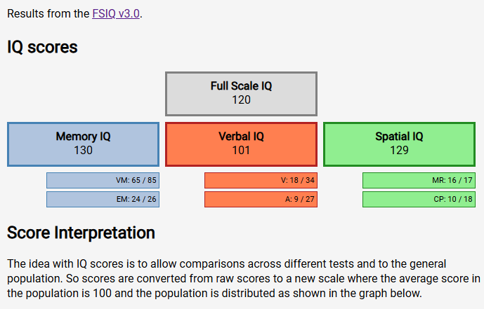 Twitter users have an average iq of 130