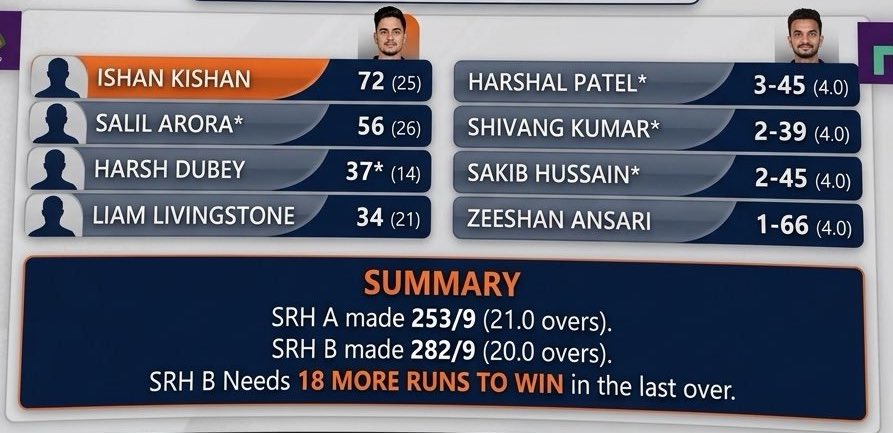 Shubham21643520's tweet photo. 🚨🚨🚨 SRH PRACTICE MATCH: 🏏

SRH A: 253/9 (21)
SRH B: 282/9 (20)

SRH B dominate.
High-scoring thriller 🔥

#IPL2026 #SRH #Cricket #PracticeMatch #IPL #T20 #CricketNews https://t.co/pGGFI14Ydq