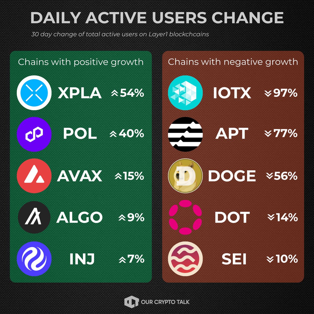 Daily Active Users Change on L1s

✅ Chains GAINING users:

$XPLA ↑ +54%
$POL ↑ +40%
$AVAX ↑ +15%
$ALGO ↑ +9%
$INJ ↑ +7%

❌ Chains LOSING users:

$IOTX ↓ -97%
$APT ↓ -77%
$DOGE ↓ -56%
$DOT ↓ -14%
$SEI ↓ -10%

The metric is not lying here.

It shows exactly which