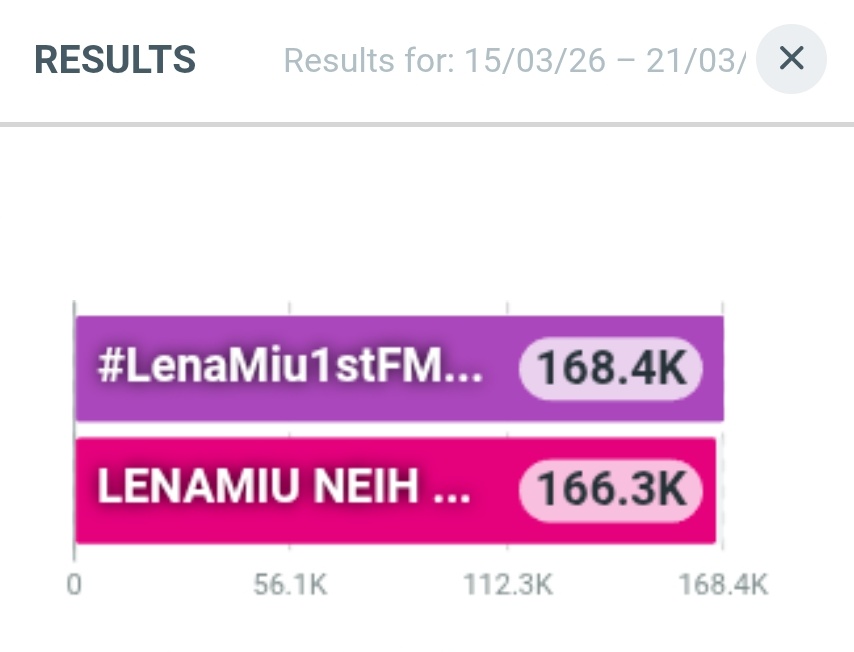 11:30 PM 168K แล้ววววววว
Keep going guy  170K

Goal: 200K++

LENAMIU NEIH HOU MACAU
#LenaMiu1stFMinMacau
#LenaMiu #ลีน่าหมิว