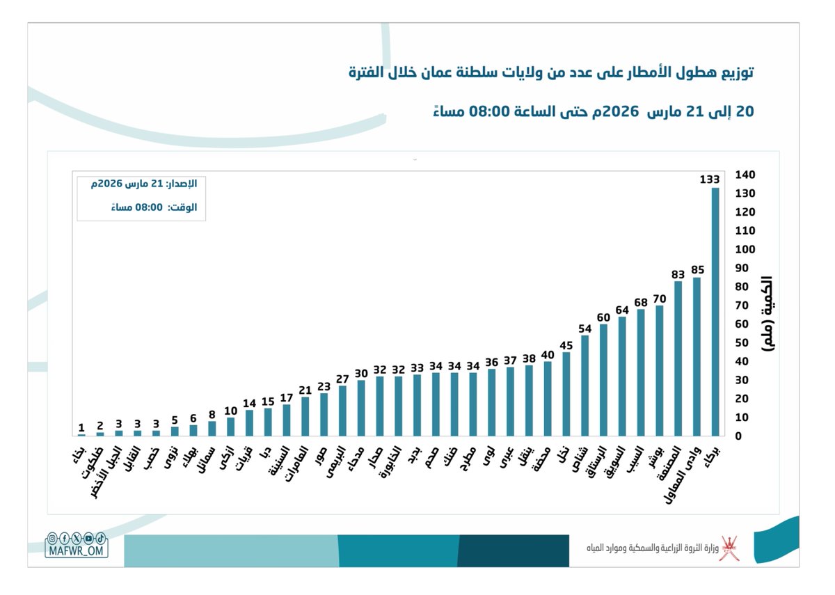 وزارة الثروة الزراعية والسمكية وموارد المياه tweet media