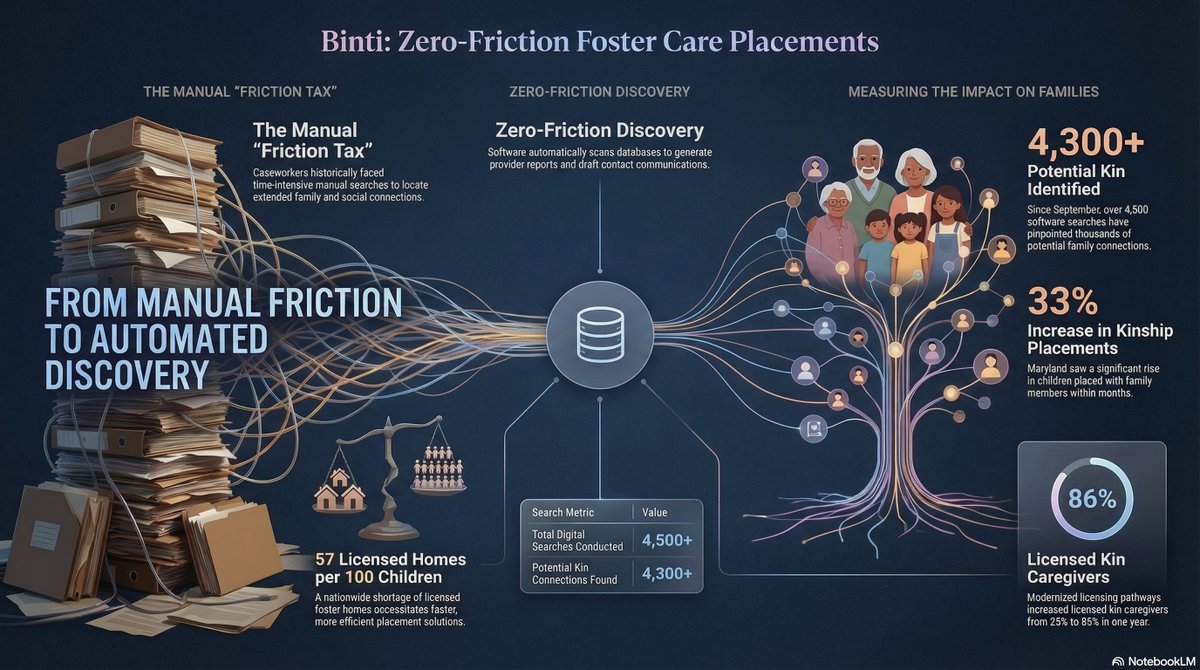 We constantly hear about generative AI and the latest model releases. What we rarely hear about is how AI is being used for something like this: helping and finding family members for children entering foster care.

A caseworker trying to place a child with relatives often starts